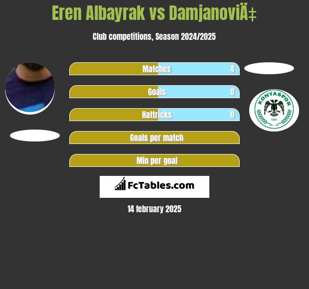 Eren Albayrak vs DamjanoviÄ‡ h2h player stats