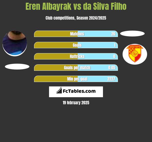 Eren Albayrak vs da Silva Filho h2h player stats