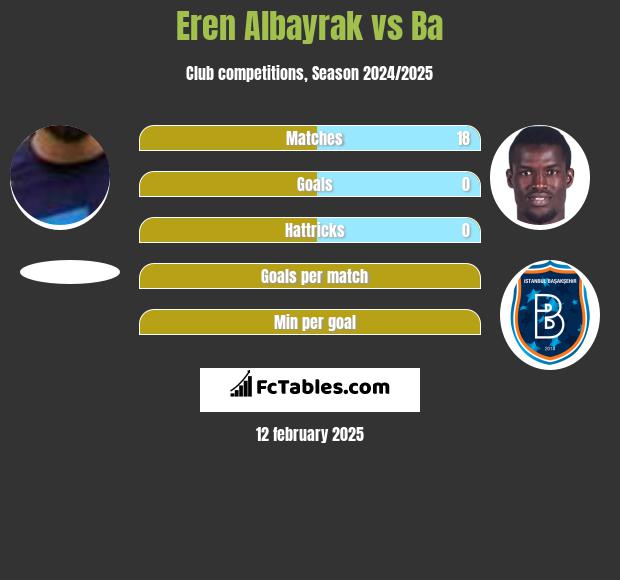 Eren Albayrak vs Ba h2h player stats