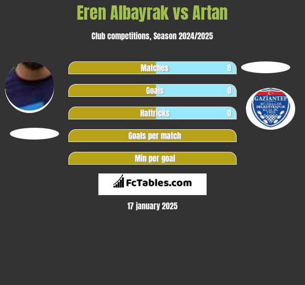 Eren Albayrak vs Artan h2h player stats