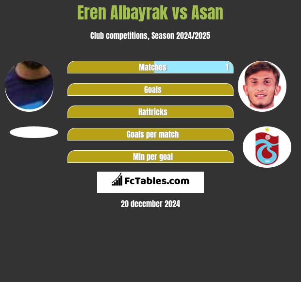 Eren Albayrak vs Asan h2h player stats