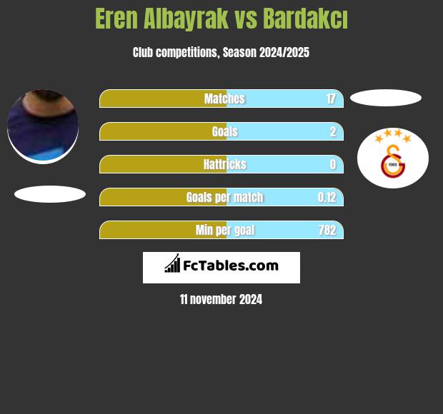 Eren Albayrak vs Bardakcı h2h player stats