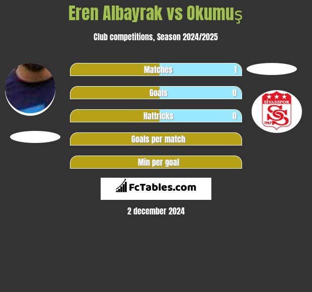 Eren Albayrak vs Okumuş h2h player stats