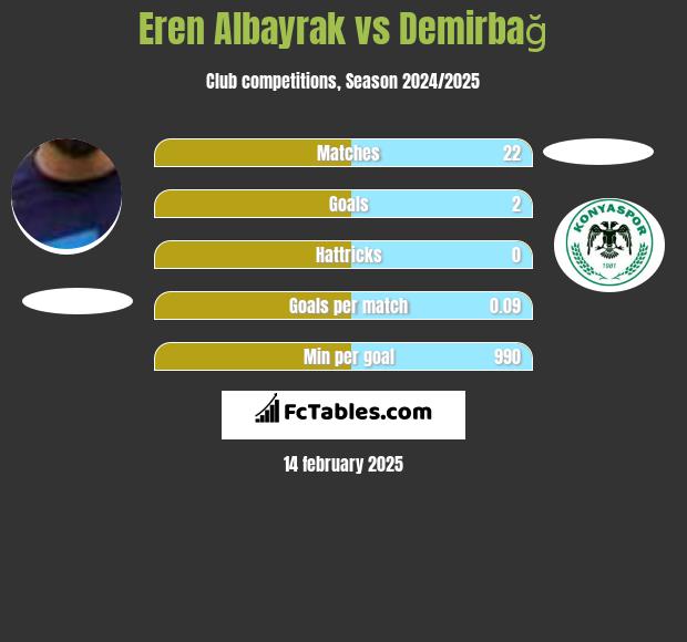 Eren Albayrak vs Demirbağ h2h player stats