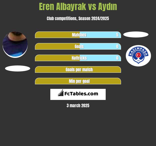 Eren Albayrak vs Aydın h2h player stats