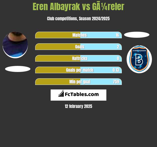 Eren Albayrak vs GÃ¼reler h2h player stats