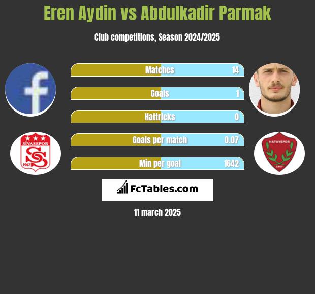 Eren Aydin vs Abdulkadir Parmak h2h player stats