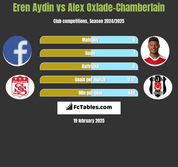 Eren Aydin vs Alex Oxlade-Chamberlain h2h player stats