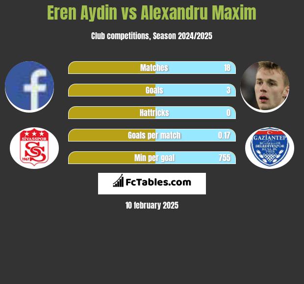 Eren Aydin vs Alexandru Maxim h2h player stats