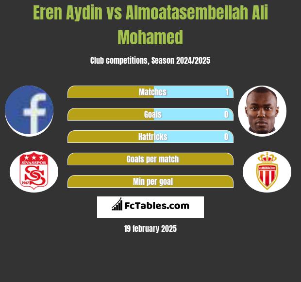 Eren Aydin vs Almoatasembellah Ali Mohamed h2h player stats