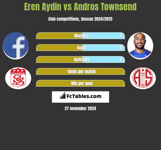 Eren Aydin vs Andros Townsend h2h player stats