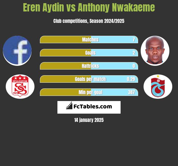 Eren Aydin vs Anthony Nwakaeme h2h player stats