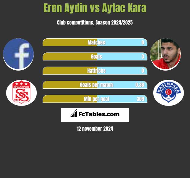 Eren Aydin vs Aytac Kara h2h player stats