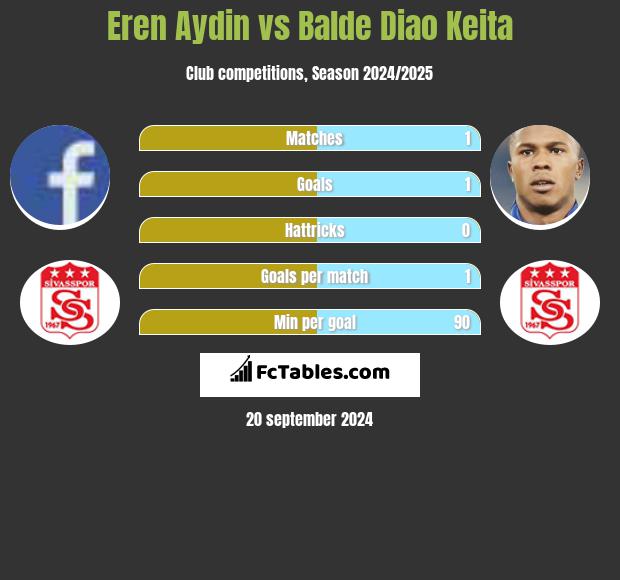 Eren Aydin vs Balde Diao Keita h2h player stats