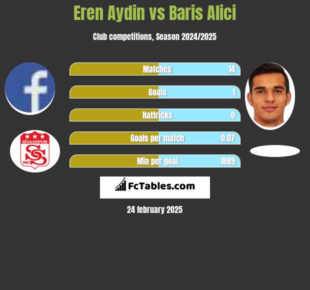 Eren Aydin vs Baris Alici h2h player stats