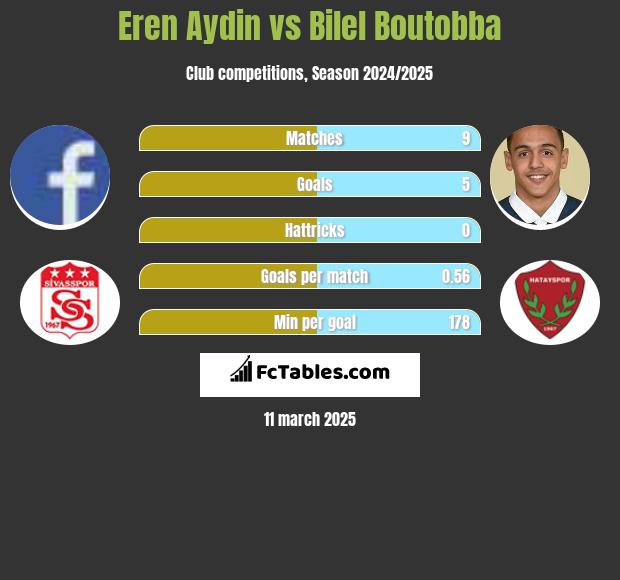 Eren Aydin vs Bilel Boutobba h2h player stats