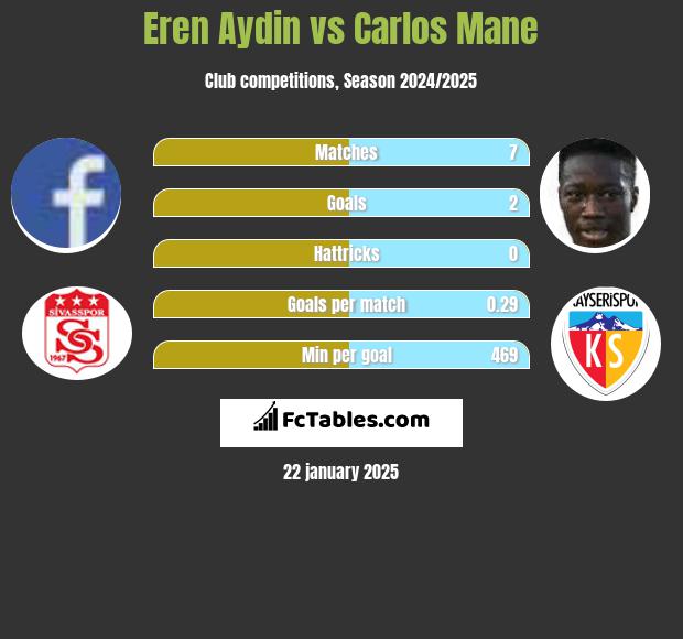 Eren Aydin vs Carlos Mane h2h player stats