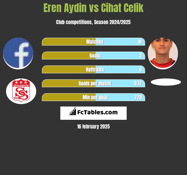 Eren Aydin vs Cihat Celik h2h player stats