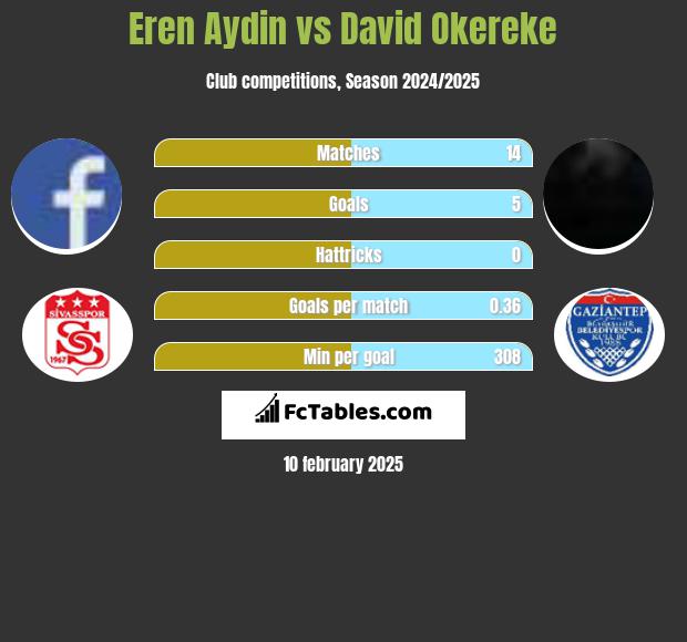 Eren Aydin vs David Okereke h2h player stats