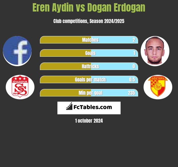 Eren Aydin vs Dogan Erdogan h2h player stats