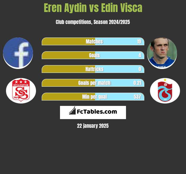 Eren Aydin vs Edin Visća h2h player stats