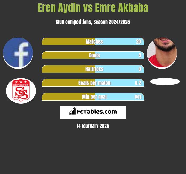 Eren Aydin vs Emre Akbaba h2h player stats