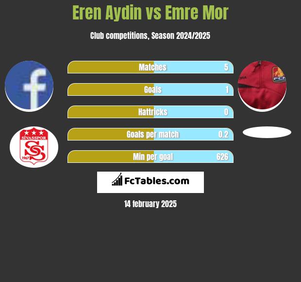 Eren Aydin vs Emre Mor h2h player stats