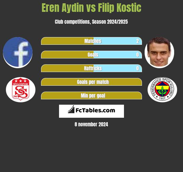 Eren Aydin vs Filip Kostic h2h player stats