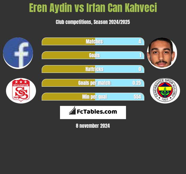 Eren Aydin vs Irfan Can Kahveci h2h player stats