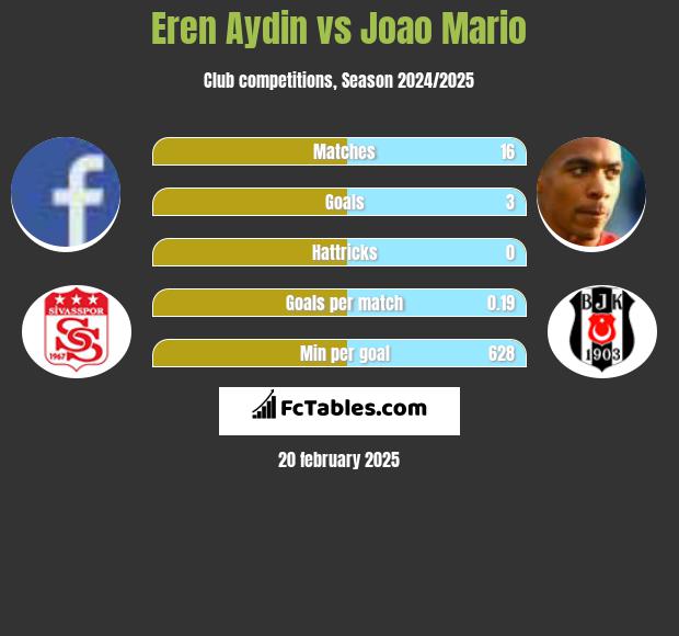 Eren Aydin vs Joao Mario h2h player stats