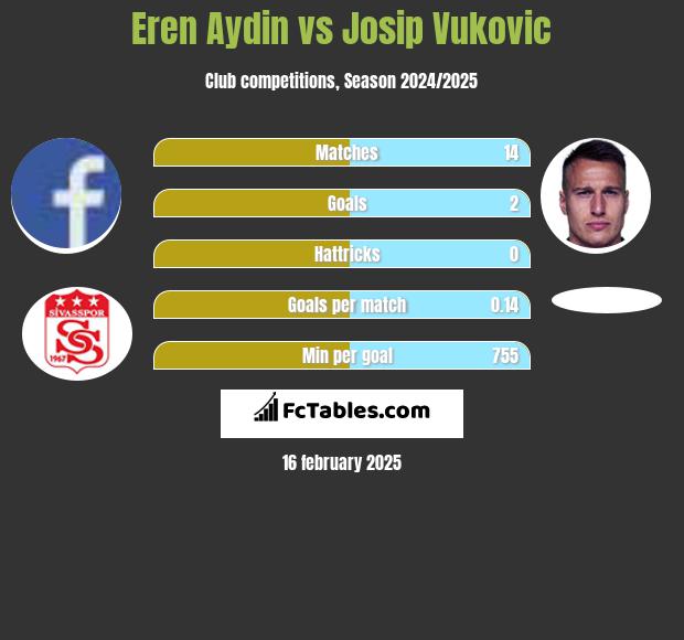 Eren Aydin vs Josip Vukovic h2h player stats