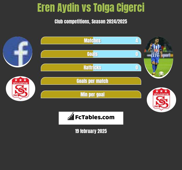 Eren Aydin vs Tolga Cigerci h2h player stats