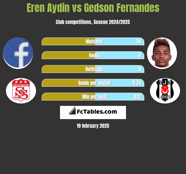 Eren Aydin vs Gedson Fernandes h2h player stats