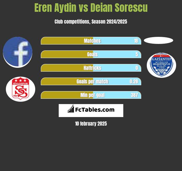 Eren Aydin vs Deian Sorescu h2h player stats