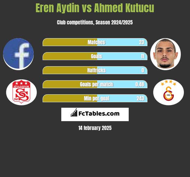 Eren Aydin vs Ahmed Kutucu h2h player stats