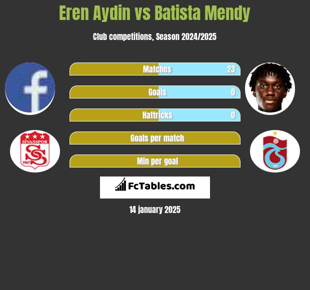 Eren Aydin vs Batista Mendy h2h player stats