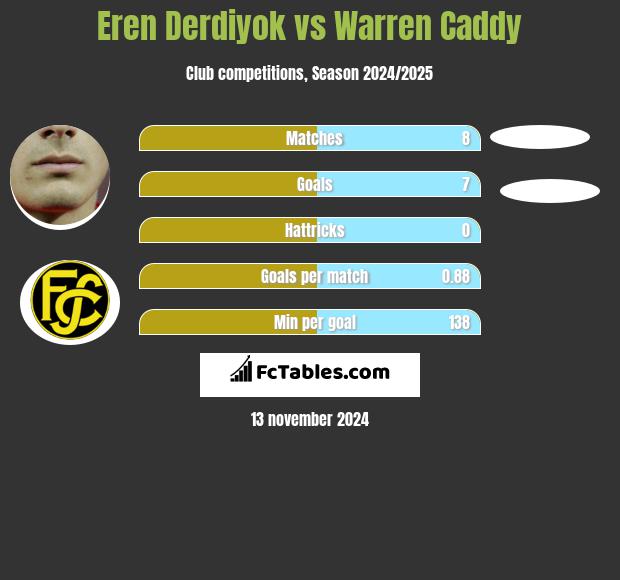 Eren Derdiyok vs Warren Caddy h2h player stats