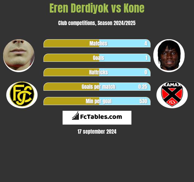 Eren Derdiyok vs Kone h2h player stats