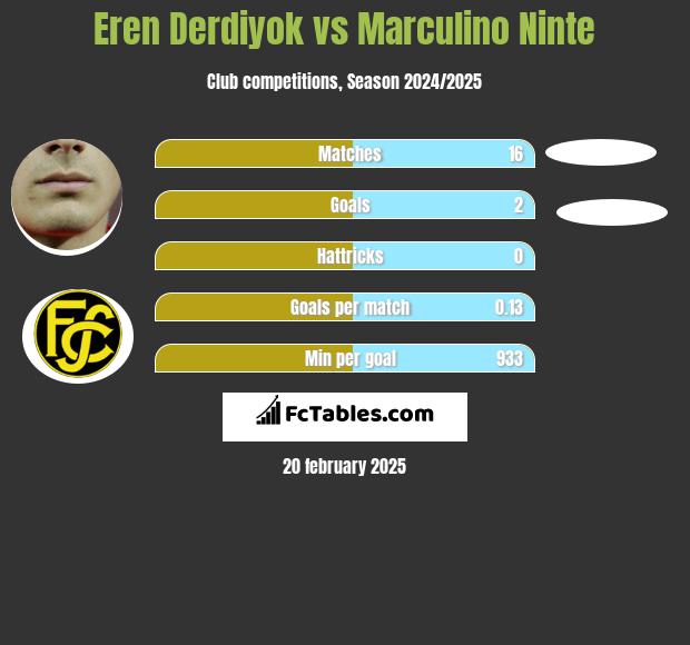 Eren Derdiyok vs Marculino Ninte h2h player stats