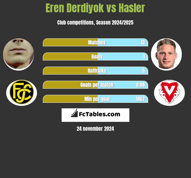 Eren Derdiyok vs Hasler h2h player stats