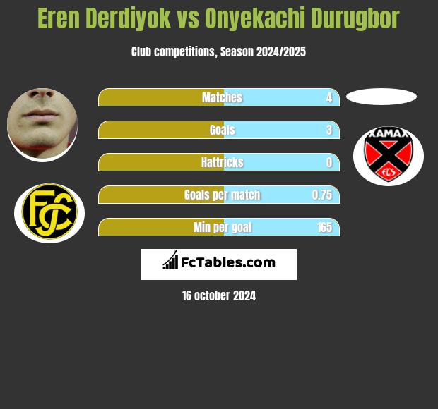 Eren Derdiyok vs Onyekachi Durugbor h2h player stats