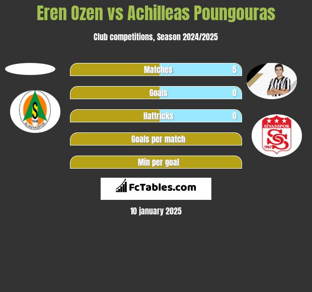 Eren Ozen vs Achilleas Poungouras h2h player stats