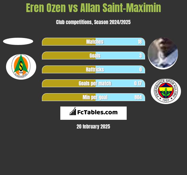 Eren Ozen vs Allan Saint-Maximin h2h player stats