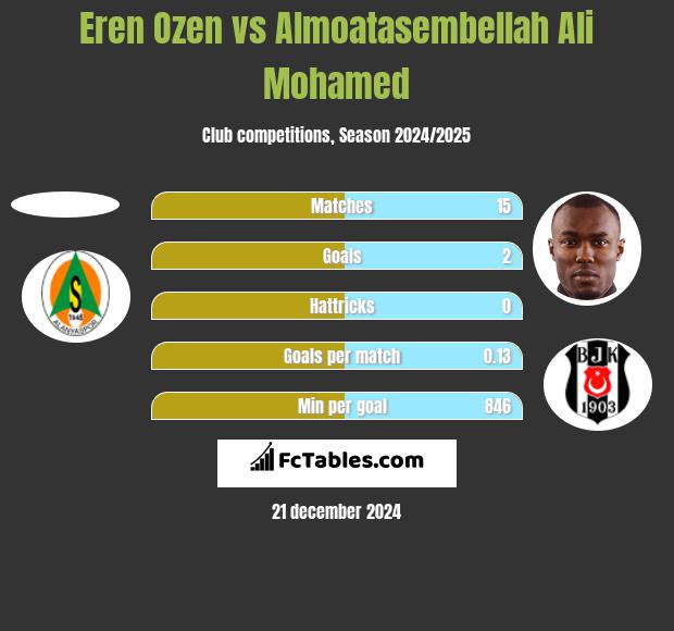 Eren Ozen vs Almoatasembellah Ali Mohamed h2h player stats