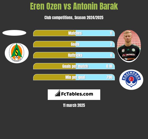 Eren Ozen vs Antonin Barak h2h player stats