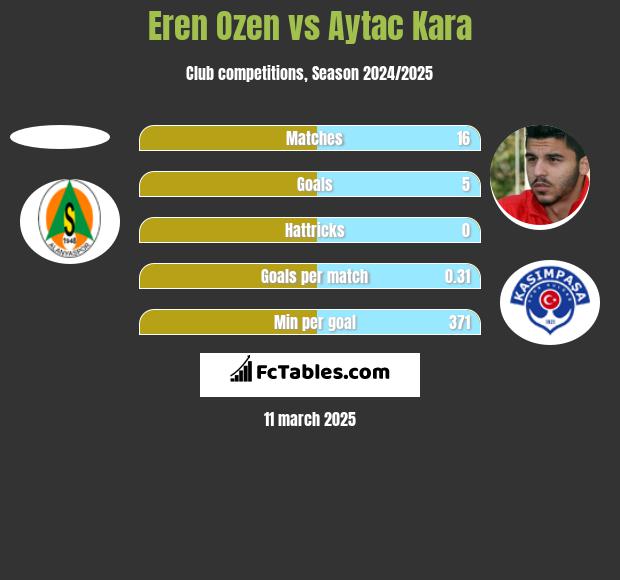 Eren Ozen vs Aytac Kara h2h player stats