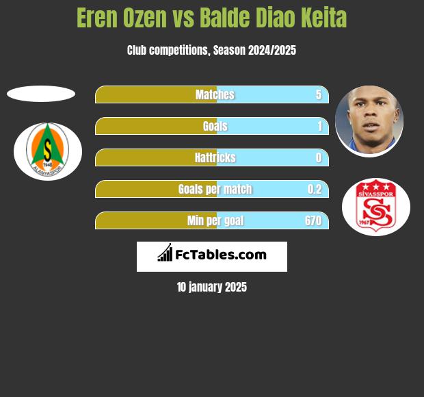 Eren Ozen vs Balde Diao Keita h2h player stats