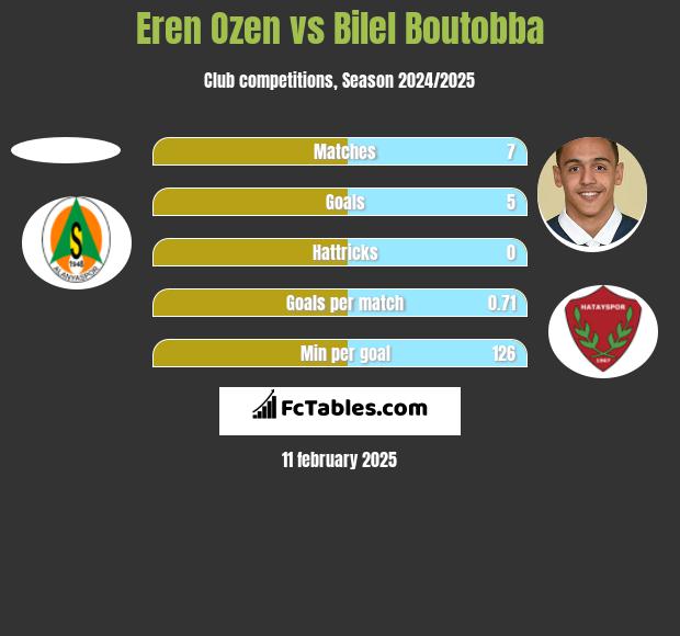 Eren Ozen vs Bilel Boutobba h2h player stats