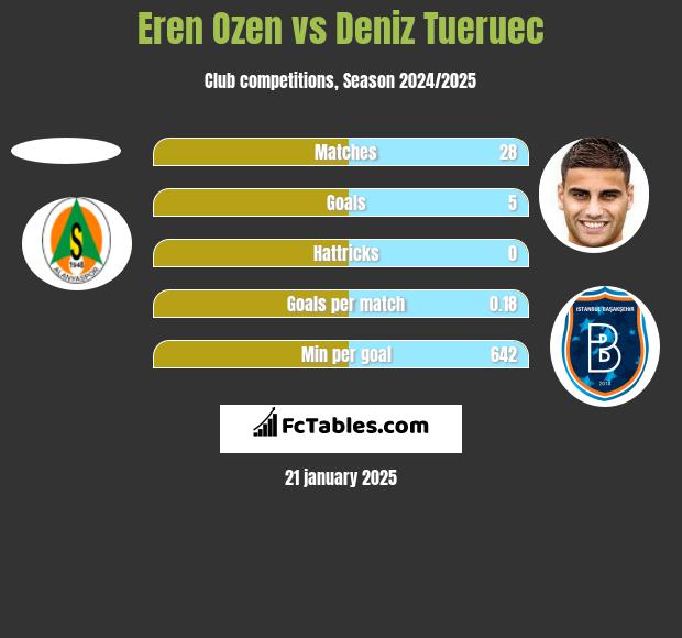 Eren Ozen vs Deniz Tueruec h2h player stats