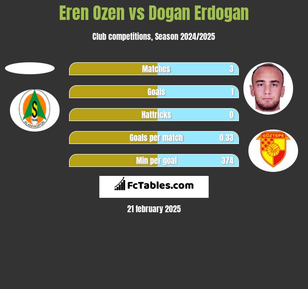 Eren Ozen vs Dogan Erdogan h2h player stats